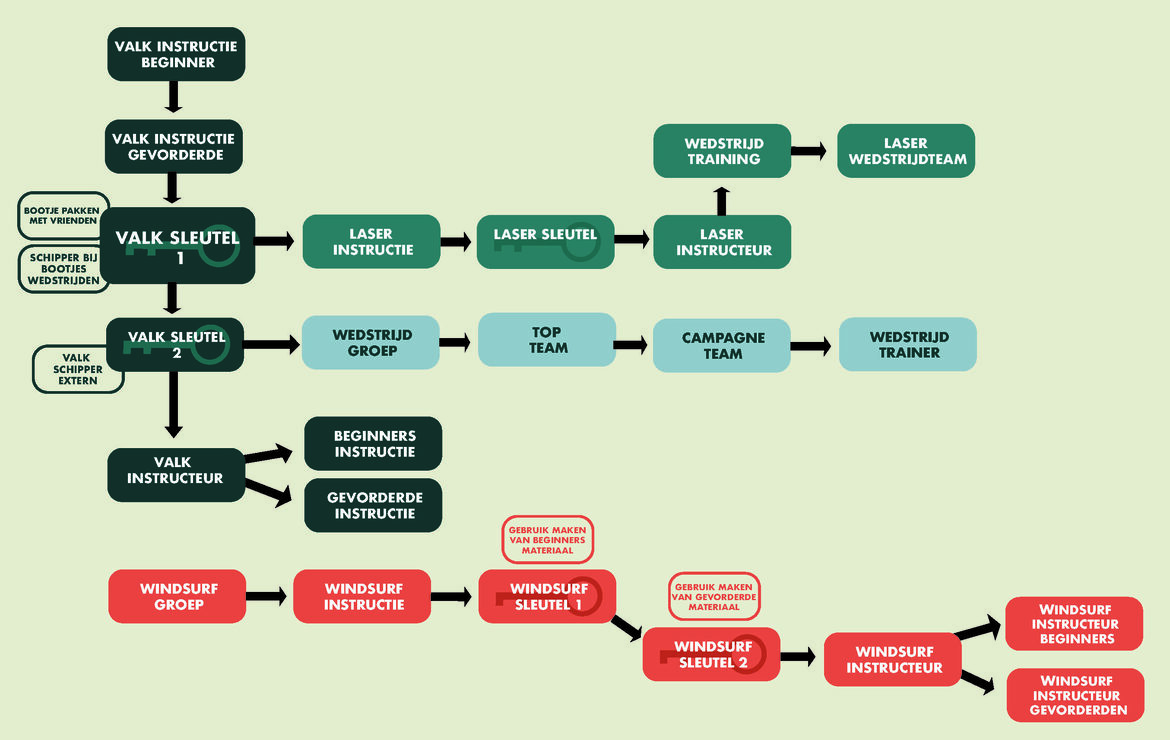 Flowchart Zeilen op de RSZV